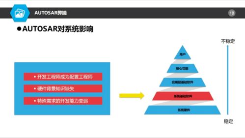 AUTOSAR對基礎(chǔ)軟件開發(fā) 機(jī)遇與挑戰(zhàn)并存
